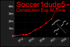 Total Graph of Soccer1dude5