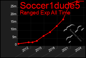 Total Graph of Soccer1dude5