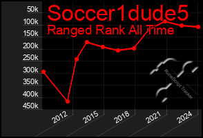 Total Graph of Soccer1dude5