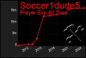 Total Graph of Soccer1dude5