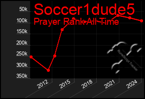 Total Graph of Soccer1dude5