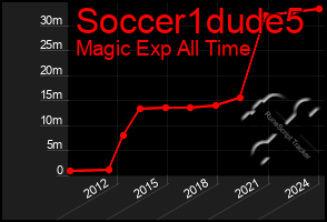 Total Graph of Soccer1dude5