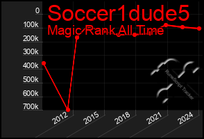 Total Graph of Soccer1dude5