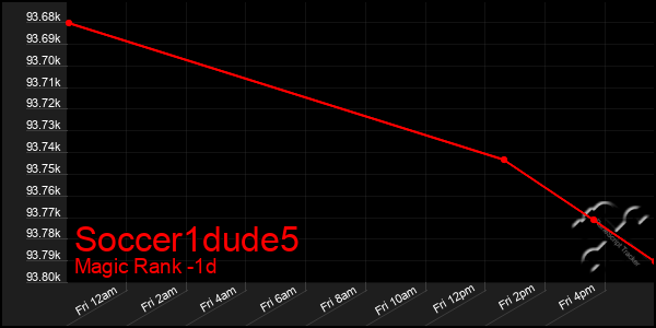 Last 24 Hours Graph of Soccer1dude5