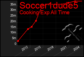 Total Graph of Soccer1dude5