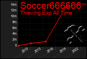 Total Graph of Soccer666666