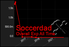 Total Graph of Soccerdad