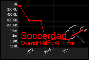 Total Graph of Soccerdad