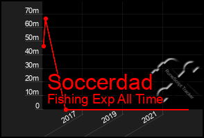 Total Graph of Soccerdad