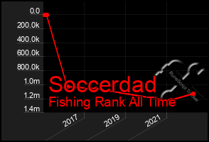 Total Graph of Soccerdad