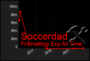 Total Graph of Soccerdad