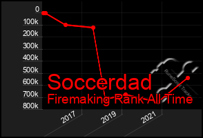 Total Graph of Soccerdad