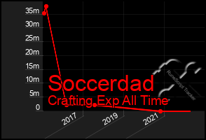 Total Graph of Soccerdad