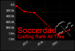 Total Graph of Soccerdad