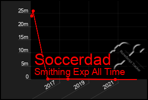 Total Graph of Soccerdad