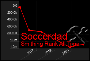 Total Graph of Soccerdad