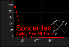 Total Graph of Soccerdad