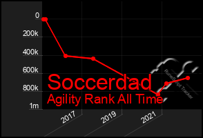 Total Graph of Soccerdad