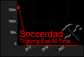 Total Graph of Soccerdad