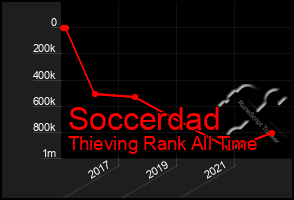 Total Graph of Soccerdad