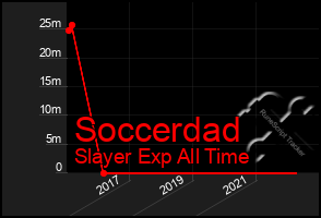 Total Graph of Soccerdad