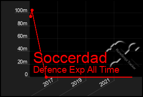 Total Graph of Soccerdad