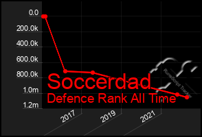 Total Graph of Soccerdad