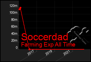 Total Graph of Soccerdad