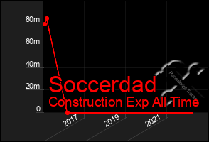 Total Graph of Soccerdad