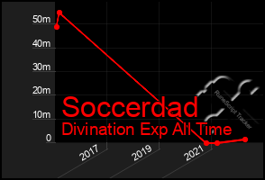 Total Graph of Soccerdad