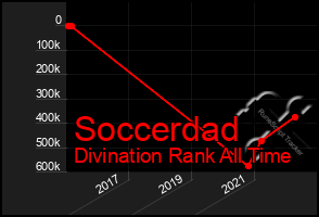 Total Graph of Soccerdad