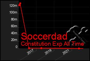 Total Graph of Soccerdad