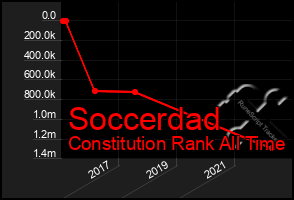 Total Graph of Soccerdad