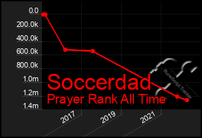 Total Graph of Soccerdad