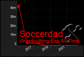 Total Graph of Soccerdad