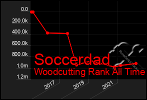 Total Graph of Soccerdad