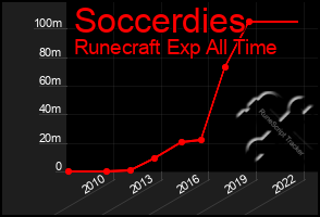 Total Graph of Soccerdies