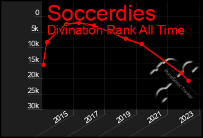 Total Graph of Soccerdies