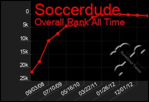 Total Graph of Soccerdude