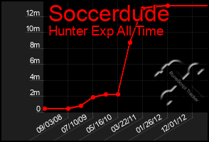 Total Graph of Soccerdude