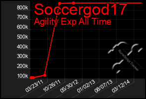 Total Graph of Soccergod17