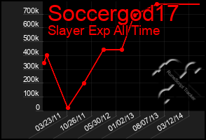 Total Graph of Soccergod17