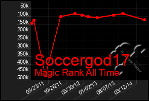 Total Graph of Soccergod17
