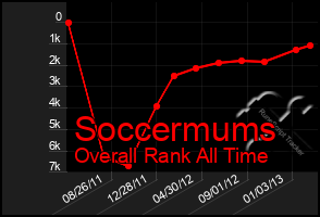 Total Graph of Soccermums