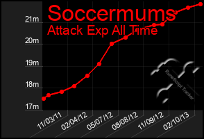 Total Graph of Soccermums