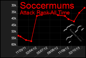 Total Graph of Soccermums