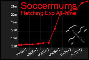 Total Graph of Soccermums