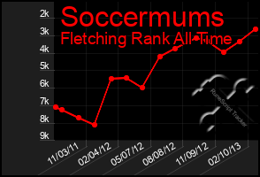 Total Graph of Soccermums