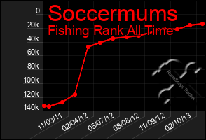 Total Graph of Soccermums