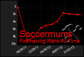 Total Graph of Soccermums